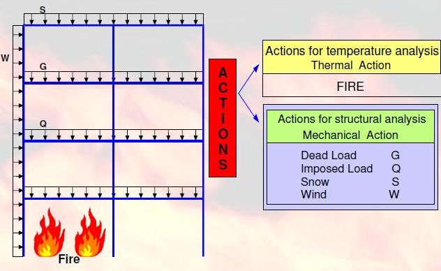 III. MECHANIKAI HATÁS EC1-1-2 Milyen hatások érik a szerkezetet rendkívüli helyzetben, tűzhatás idején (15-120 perc)? E Θd =A d +ΣG ki +ψ 1.