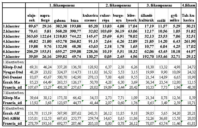 Az 1. klaszterbe tartozó nyolc régió egyik főkomponens vonatkozásában sem mutat kiemelkedő eredményt, sőt mindenből átlag alatti a termőterület, legkevésbé az első, leginkább a 3.