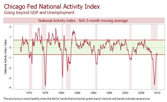 10 Ne barokkosítsuk túl A fenti grafikon az amerikai nemzeti aktivitási indexet mutatja be.