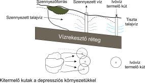 mindenkori technikai, jogi és gazdaságossági háttér Forrásai: régebbi lerakók potenciálisan környezetszennyező tevékenységek területei nagykiterjedésű szennyezések területei háborús maradványok,