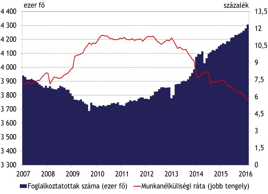 7. ábra: A foglalkoztatottak létszáma és a munkanélküliségi ráta Forrás: KSH 2016 februárjában az újonnan kiírt, nem támogatott álláshelyek száma kismértékben emelkedett az előző hónaphoz képest,