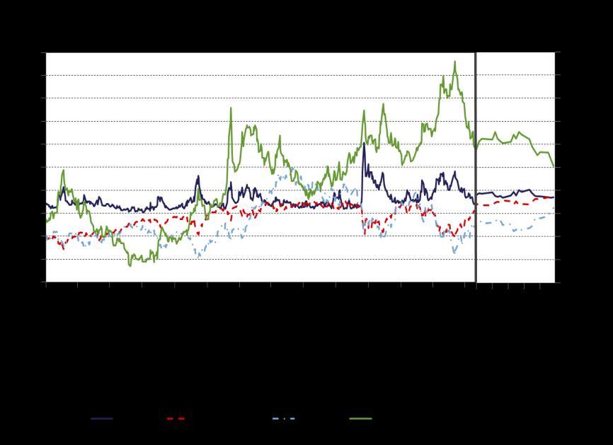 12. ábra: Fejlett piaci részvényindexek változása és a VIX index (bal tengely), illetve az EMBI Global mutató (jobb tengely) alakulása Forrás: Bloomberg A legutóbbi kamatdöntő ülés óta a fejlett