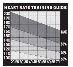 edzési sávok: 50-60% fittnesz sáv 60-70% kitartás sáv 70-80% kissebb terhelési sáv 80-90% terhelés megtartását szolgáló sáv kor Maximális pulzusszám (MTF) =