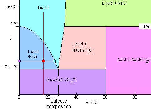 Analógia - oldhatóság Térbeli diszkontinuitások kialakulása NaCl tömény oldata (telített oldat 26%, 25⁰C-on) (3M 16 w%) 4M ( 20 w%) 5M (