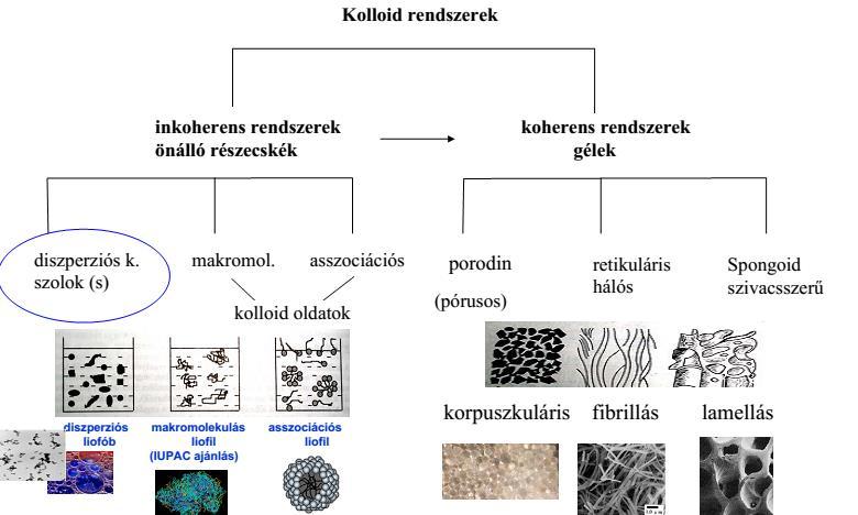 Kolloid rendszerek