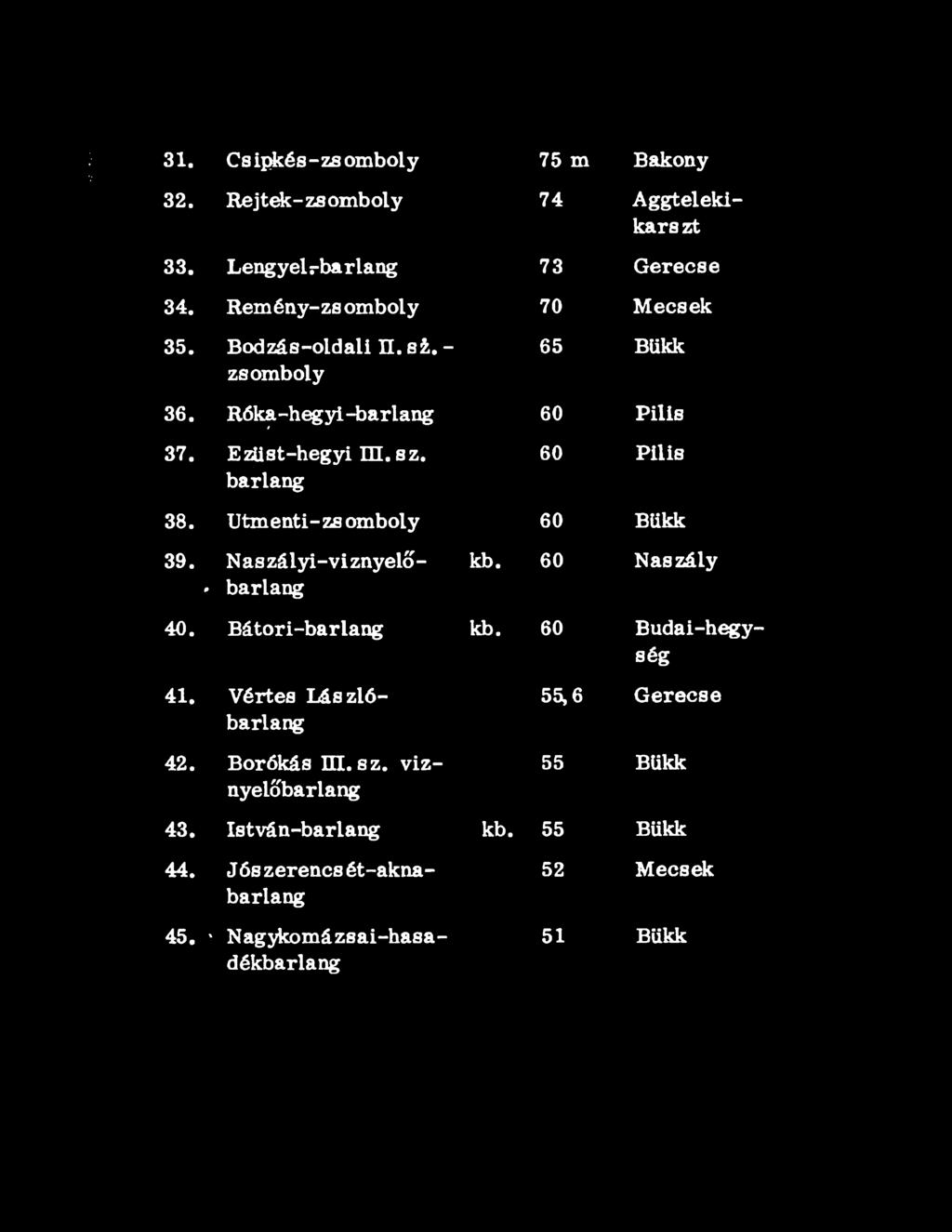 barlang 65 Bükk 60 Pilis 60 Pilis 38. Utmenti-zs omboly 60 Bükk 39. ß Naszályi-viznyelőbarlang kb. 60 Naszály 40. Bátori-barlang kb.