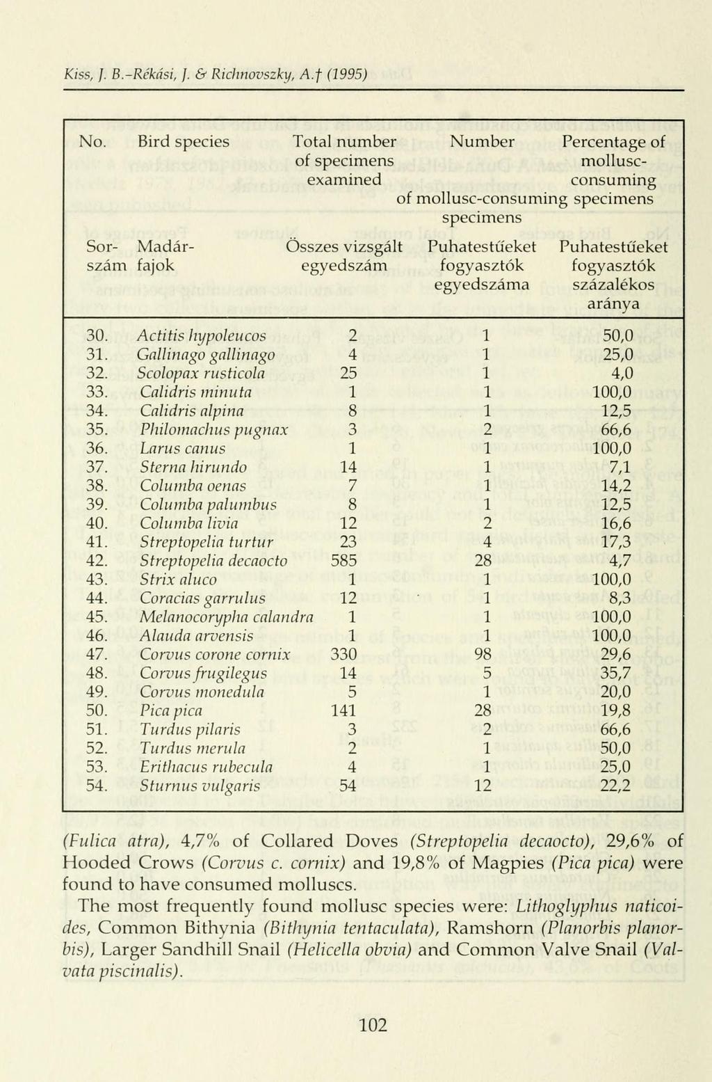 Kiss, ]. B.-Rckási, /. & Richnovszky, A.f (1995) Sor Madár- Összes vizsgált Puhatestűeket Puhatestűeket szám fajok egyedszám fogyasztók fogyasztók egyedszáma százalékos aránya 30.