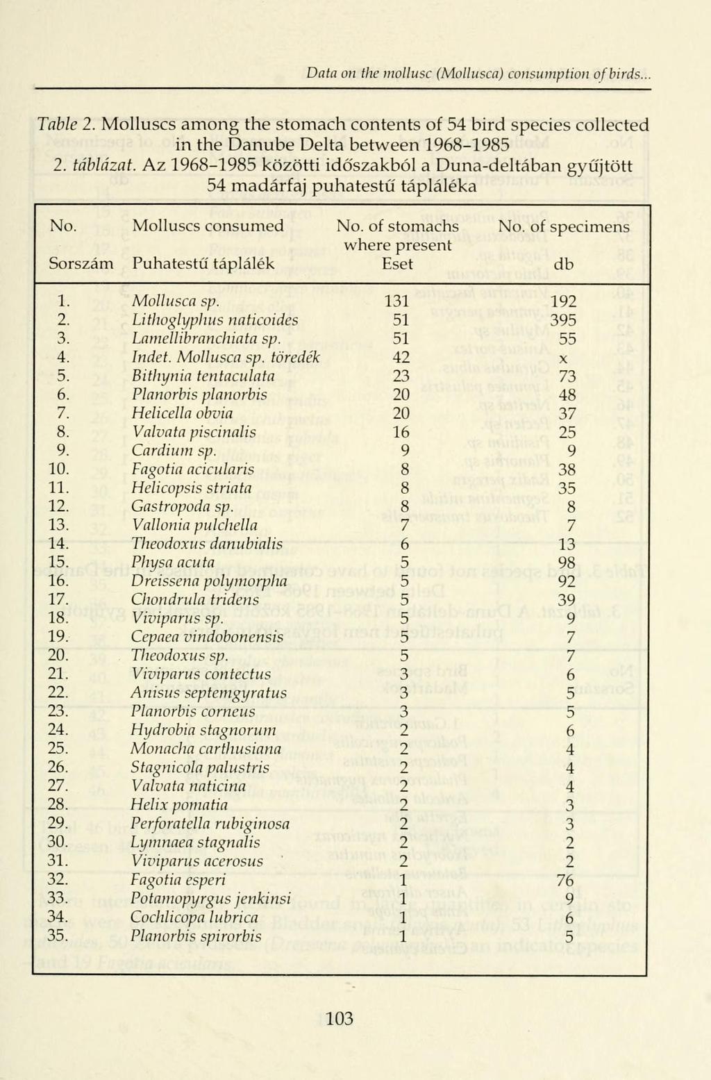 Data on the mollusc (Mollusca) consumption of birds. Table 2. Molluscs among the stomach contents of 54 bird species collected in the Danube Delta between 1968-1985 2. táblázat.