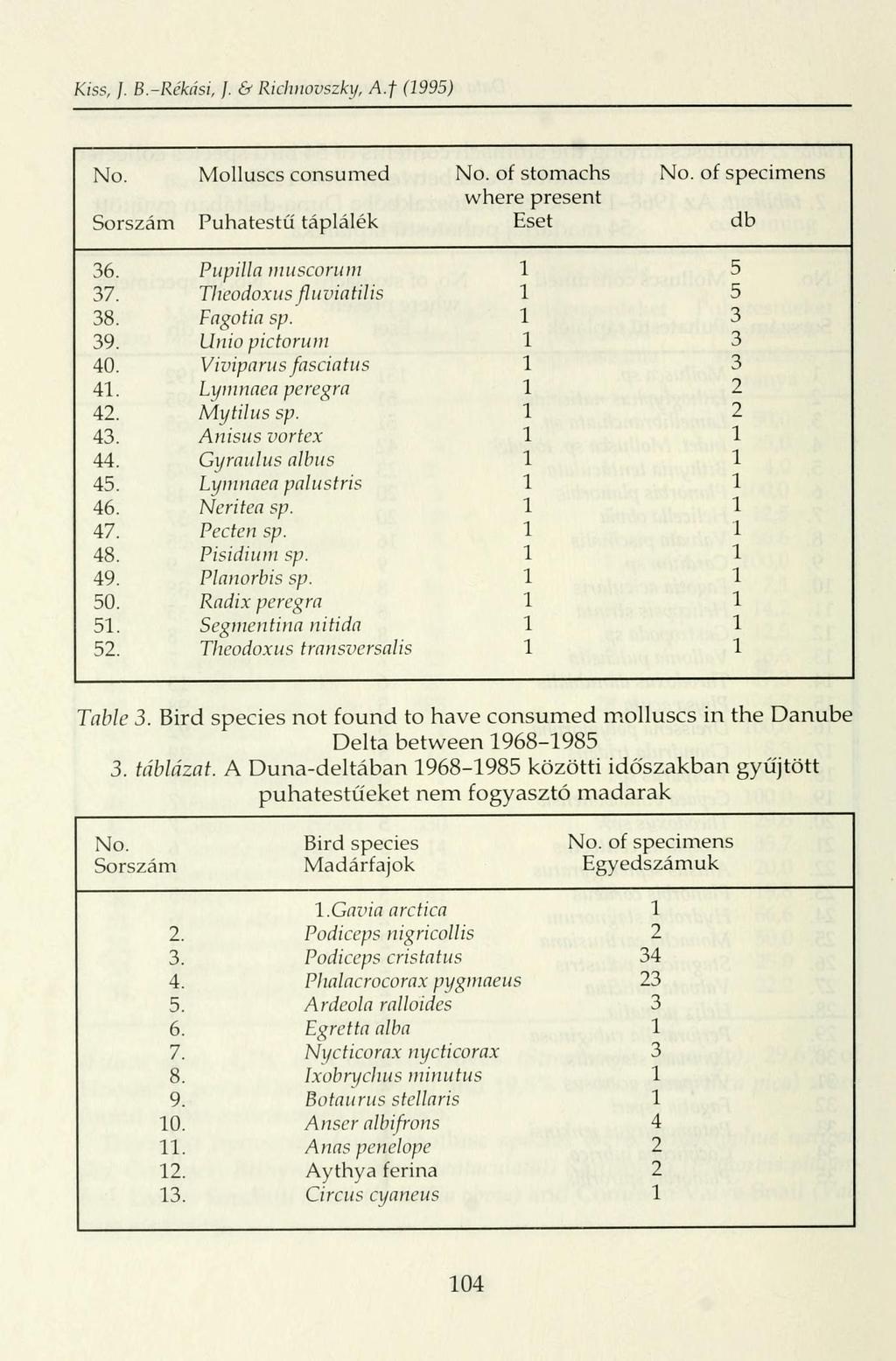 Kiss, /. B.-Rékási, }. & Richnovszky, A.f (1995) No. Molluscs consumed No. of stomachs No. of specimens where present Sorszám Puhatestű táplálék Eset db 36. Pupilla muscorum 1 5 37.