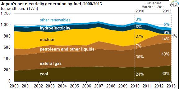 Japán villamos-energia termelésének alakulása