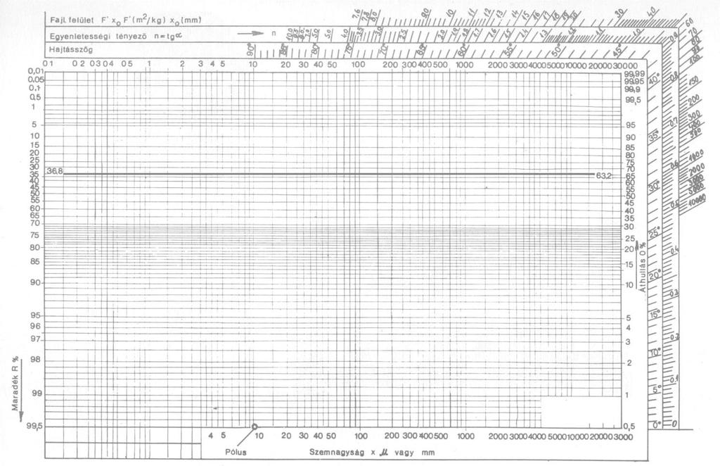 Rosin-Rammler-Benett (RRB) féle közepes szemcseméret: ha a teljes átmenet szitaméret szerinti R=f(x) függvénygörbéjét egy szemcsenagyság logaritmusa (ln x) és a teljes átmenet reciprokának kétszeres