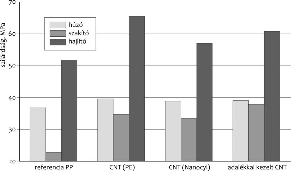 A Pannon Egyetemen előállított szén nanocső alkalmazásával rendre hasonló húzó-, szakító- és nagyobb hajlítószilárdságot kaptunk, mint a kezeletlen, Nanocyltől származó szén nanocső alkalmazásakor.