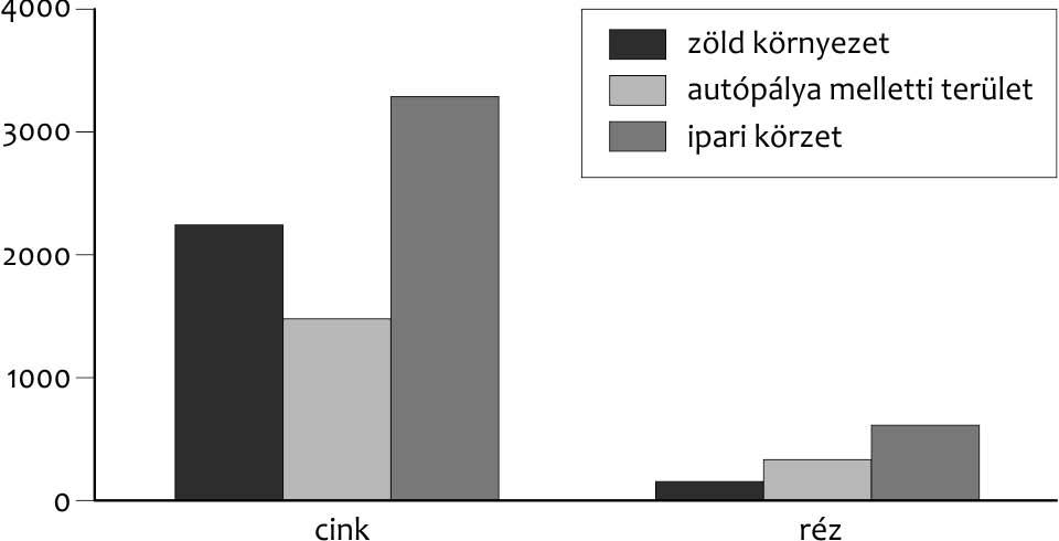 Kodrik et al. A járműforgalomból Kémiai értelemben azokat a fémeket nevezzük nehézfémeknek, amelyek sűrűsége 5 g/cm³-nél, valamint rendszámuk a periódusos rendszerben 20-nál nagyobb.