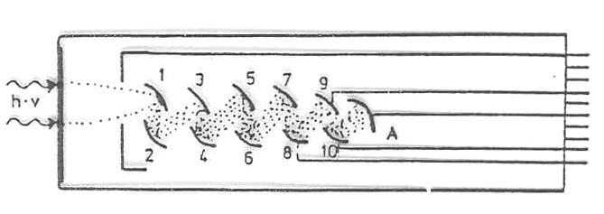 Fotoemisszív detektorok Fotoelektron sokszorozók