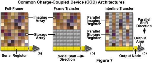 CCD detektorok Típusok: Az