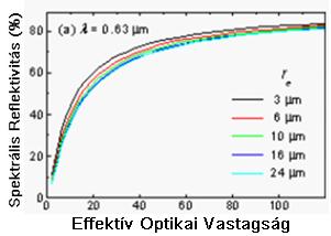 5.2. ábra: Vízfelhő reflektivitása a VIS0.64 sávban az optikai vastagság függvényében, a felhőtető cseppecskék különböző effektív cseppsugár esetén. (Chang et al., 2002) Az 5.3.