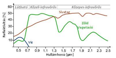 segítségként a 6.12. ábrát használjuk majd, amin három különböző felszín reflektivitása látható a hullámhossz függvényében.