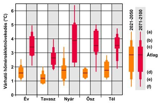 legszélsőségesebb modellbecslés elhagyásával) a 64%-os valószínűségi tartományt jelenítik meg sárgával a 2021-2050 időszakra, pirossal a 2071-2100 időszakra. 5. ábra.