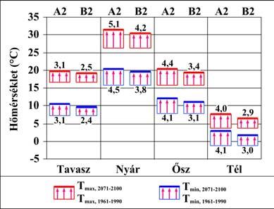 gradiens jellemző, s a változás mértéke várhatóan nagyobb lesz a keleti országrészben. A 7. ábrán az országos átlagokat szemléltetjük évszakonként és szcenáriónként.