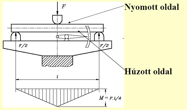 Hárompontos hajlító vizsgálat 27 állandó sebességű deformáció gerjesztés, azaz időben egyenletesen növelt lehajlás lehajlás függvényében regisztráljuk az ébredő erőt.