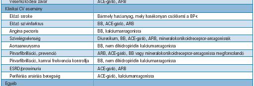 A vérnyomáscsökkentők alkalmazásának javaslata különböző klinikai állapotokban ACE: angiotenzinkonvertáló enzim; ARB: angiotenzinreceptor-blokkkoló; BB: -blokkoló; BP: vérnyomás; CV: