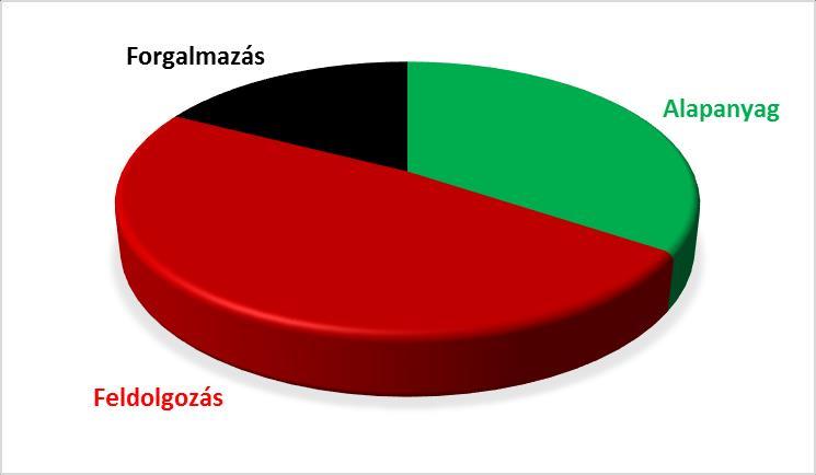 Vertikális költségmegoszlás - Termékspecifikus - Viszonylag állandó Megnevezés Tej 2,8% Trappista sajt Költségmegoszl ás (%) 2012 2013 2014 2015 2016 2012 2013 2014 2015 2016 Alapanyag 33 34 34 35 36