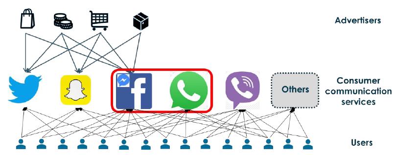 3. Facebook/WhatsApp fúzió Kárelmélet: WhatsAppon gyűjtött adatok összekapcsolása a Facebook adatokkkal Célzott hirdetések pontosságának javítása Facebook pozíciójának megerősödése az online