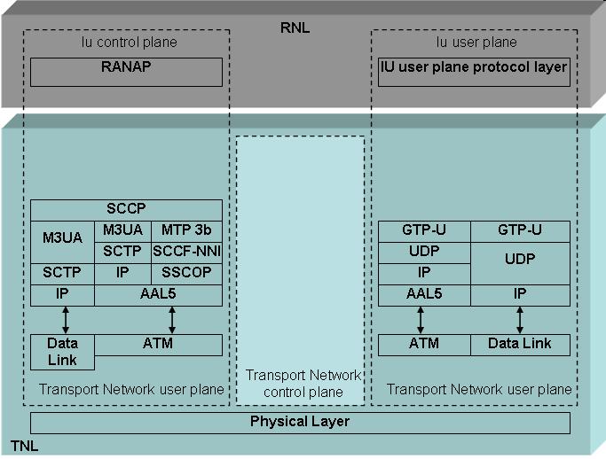 Iu-PS interface protocol stack 14/06/2016