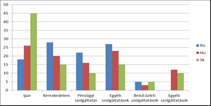 Az emberi erőforrás menedzsment legújabb trendjei a nemzetközi cégek helyi leányvállalatainál Forrás: A szerzők saját kutatása A vizsgált magyarországi cégek iparági megoszlása egyenletes, szinte