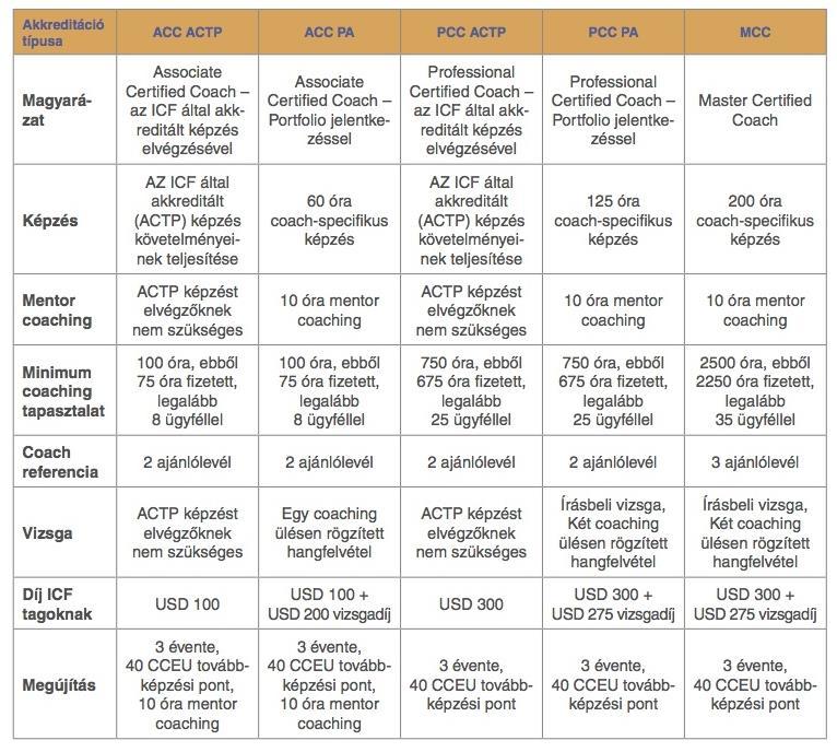 Cservenyák Tamás fejlődése az MCC szint felé vezető útjuk lépcsőfokai. A minősítések háromévenkénti megújításához az akkreditált coachok továbbképzési pontokat gyűjtenek (CCEU).