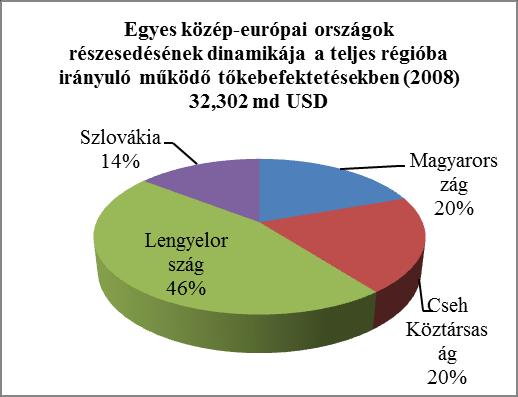 ábra: Egyes közép-európai országok