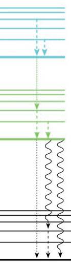 Kasha-szabály Energia Jablonski diagram (termséma) Belső konverzió Vibrációs relaxáció Intersystem crossing Belső konverzió: sugárzásmentes