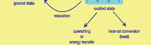 emissziós ok tükörszimmetrikusak Stokes shift alapállapot gerjesztett állapot relaxáció vibrációs relaxáció 10-12 s kioltás vagy energiatranszfer belső konverzió (hő) Triptofán ai Hullámhossz (nm)