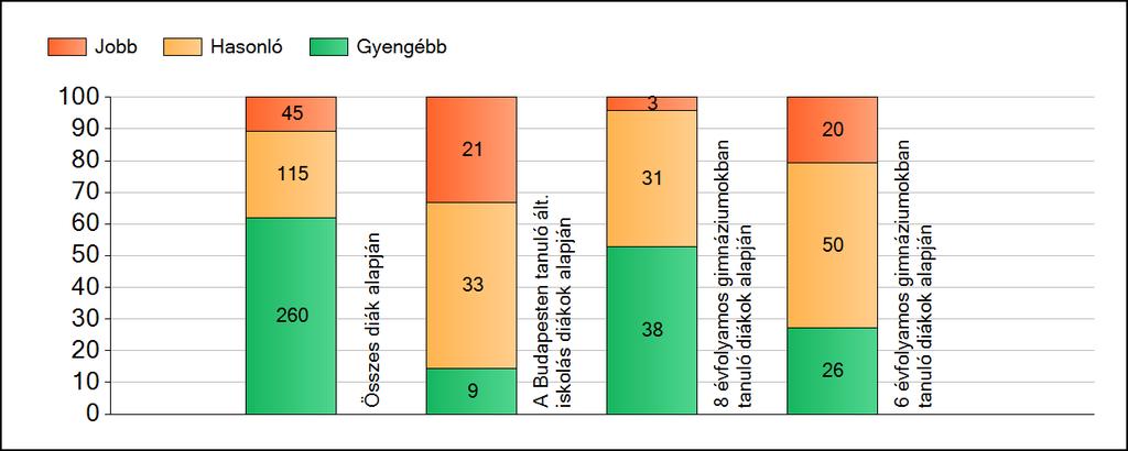 1a Átlageredmények A fenntartók átlageredményeinek összehasonlítása Szövegértés Az Önökhöz képest szignifikánsan jobban, hasonlóan, illetve gyengébben teljesítő fenntartók száma és aránya (%)