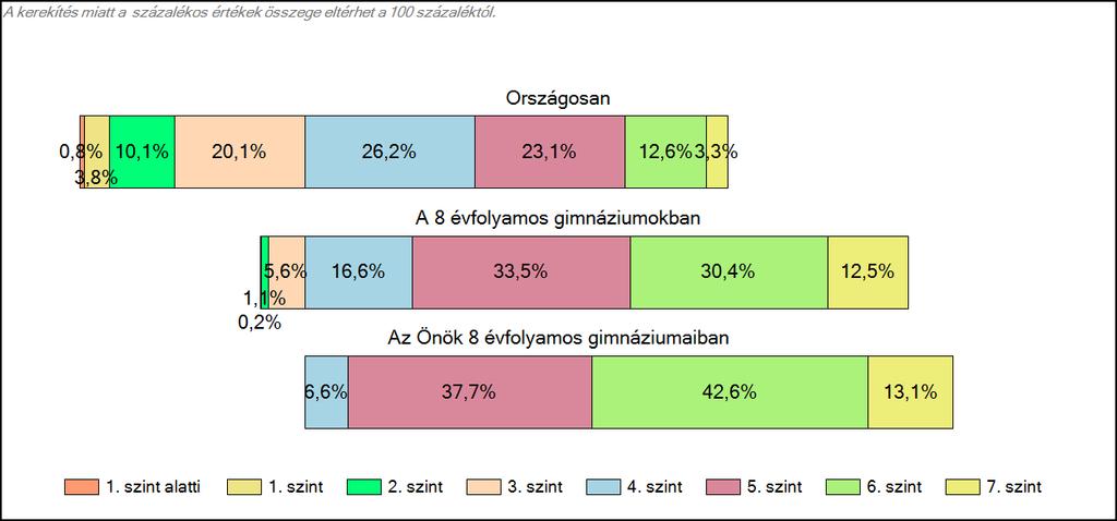 1c Képességeloszlás Az országos eloszlás, valamint a tanulók eredményei a 8 évfolyamos gimnáziumokban és az Önök 8