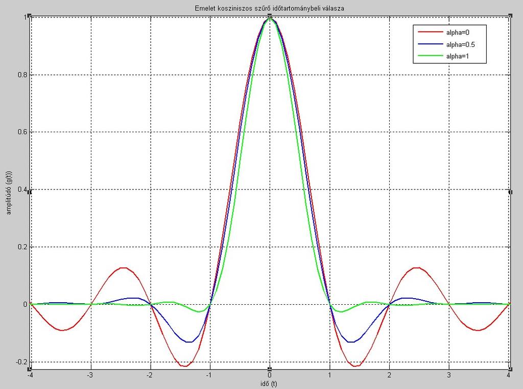 ~ 9 ~ 1.2.1. Az emelt koszinuszos szűrő Az emelt koszinuszos szűrő a Nyquist szűrők egyik osztálya.