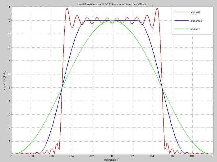 ~ 10 ~ 1.2.2. A lekerekítési tényező ( roll-off factor ) és annak hatása A szűrő élességét a lekerekítési tényező határozza meg, melyet α-val jelölünk és értéke 0-tól 1-ig terjedhethiba!