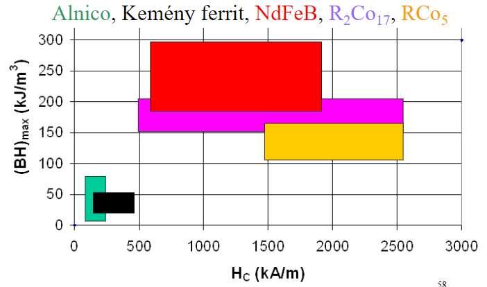 keménymágneses anyagok