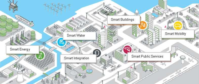 OKOS (SMART) VÁROS Energia Épületek Közlekedés Közszolgáltatások Integráció