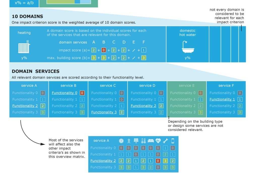 Saját energia termelés 4. Komfort 5. Kényelem 6.