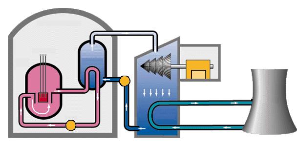 hőcserélő, gőzfejlesztő szabályzórudak reaktortartály fűtőelemek szekuder kör turbia geerátor hűtőtoroy primer vízkör kerigető szivattyúk kodezátor Dua vize a heger alakú, vastag falú reaktortartály