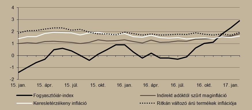 Monetáris folyamatok Februárban 2,9 százalék volt az infláció értéke. 2017 februárjában a fogyasztói árak 2,9 százalékkal emelkedtek az előző év azonos időszakához képest.