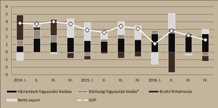 uniós pénzek hatására az építőipar jelentős strukturális ingadozásokat mutat, de az építőipar összességében túljutott a 2016 év első felében mért mélypontján. A IV.