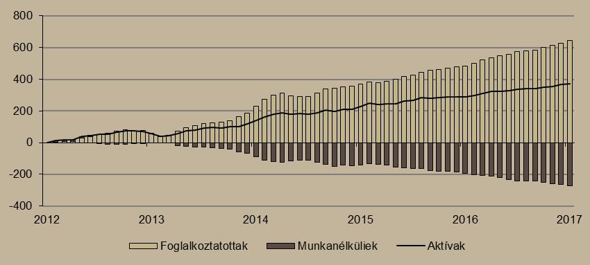 gépjármű-üzemanyagforgalom is tovább bővült: decemberben 4,6 százalékkal értékesítettek többet. A munkanélküliségi ráta 4,3 százalékra csökkent.