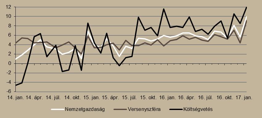 7. ábra Bruttó bérek alakulása (éves változás, %) Forrás: KSH, Századvég Külső egyensúly Decemberben csökkent, januárban nőtt a külkereskedelmi egyenleg.