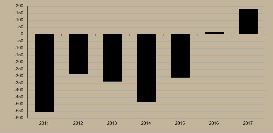 A folyó fizetési mérleg egyenlege 2017. januárjában 320 millió eurót tett ki, amely felülmúlja az előző évben mértet (234 millió euró). Költségvetési helyzet Februárban többlettel zárt a költségvetés.