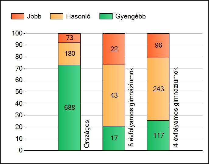 1a Átlageredmények Az intézmények átlageredményeinek összehasonlítása Szövegértés A szignifikánsan jobban, hasonlóan, illetve gyengébben teljesítő intézmények száma és aránya (%) A tanulók