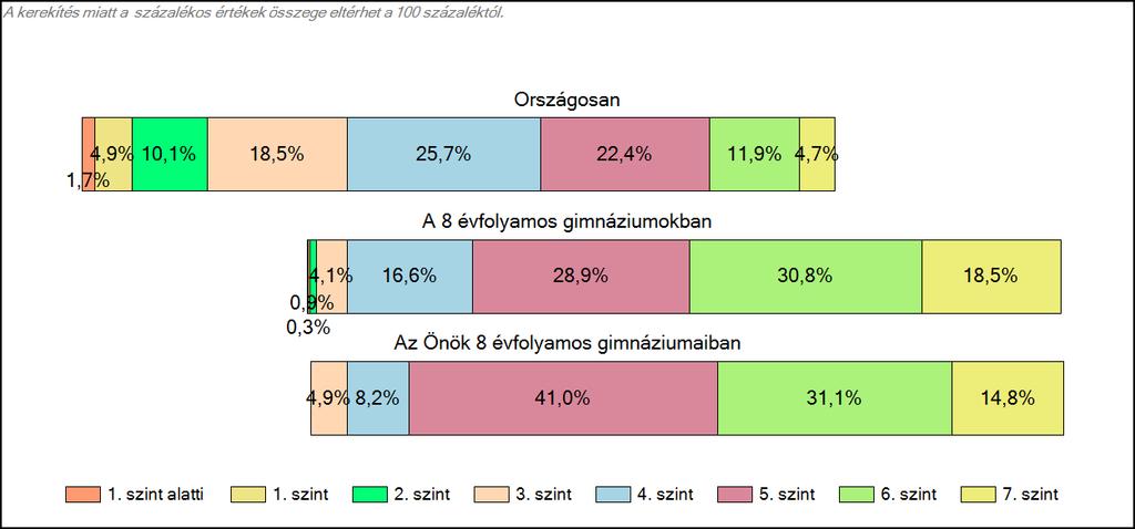 1c Képességeloszlás Az országos eloszlás, valamint a tanulók eredményei a 8 évfolyamos gimnáziumokban és az Önök 8