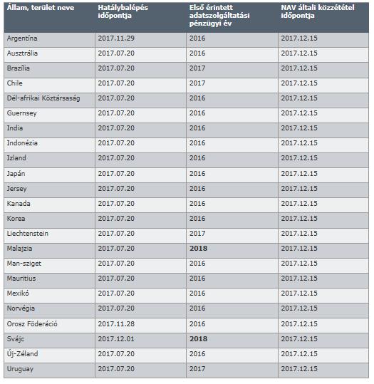 Aktivált információcsere megállapodások (HUN) Hivatalos forrás: adóhatóság honlapja Nem uniós