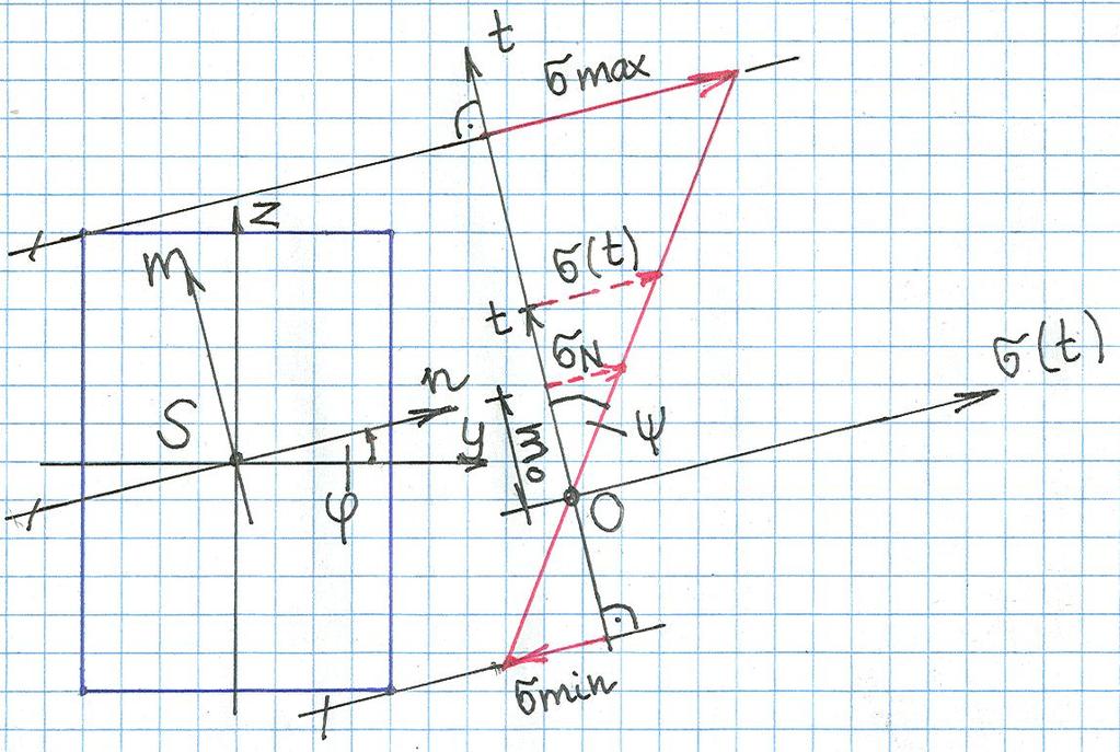 6 A aránossági téneő a σ - sík esésvonalának meredeksége: tgψ. A fentieket a 4. ábrán semléltetjük.